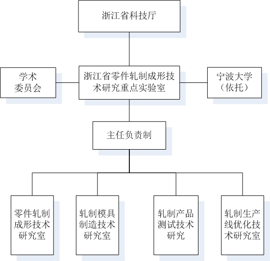 实验室组织机构设置图